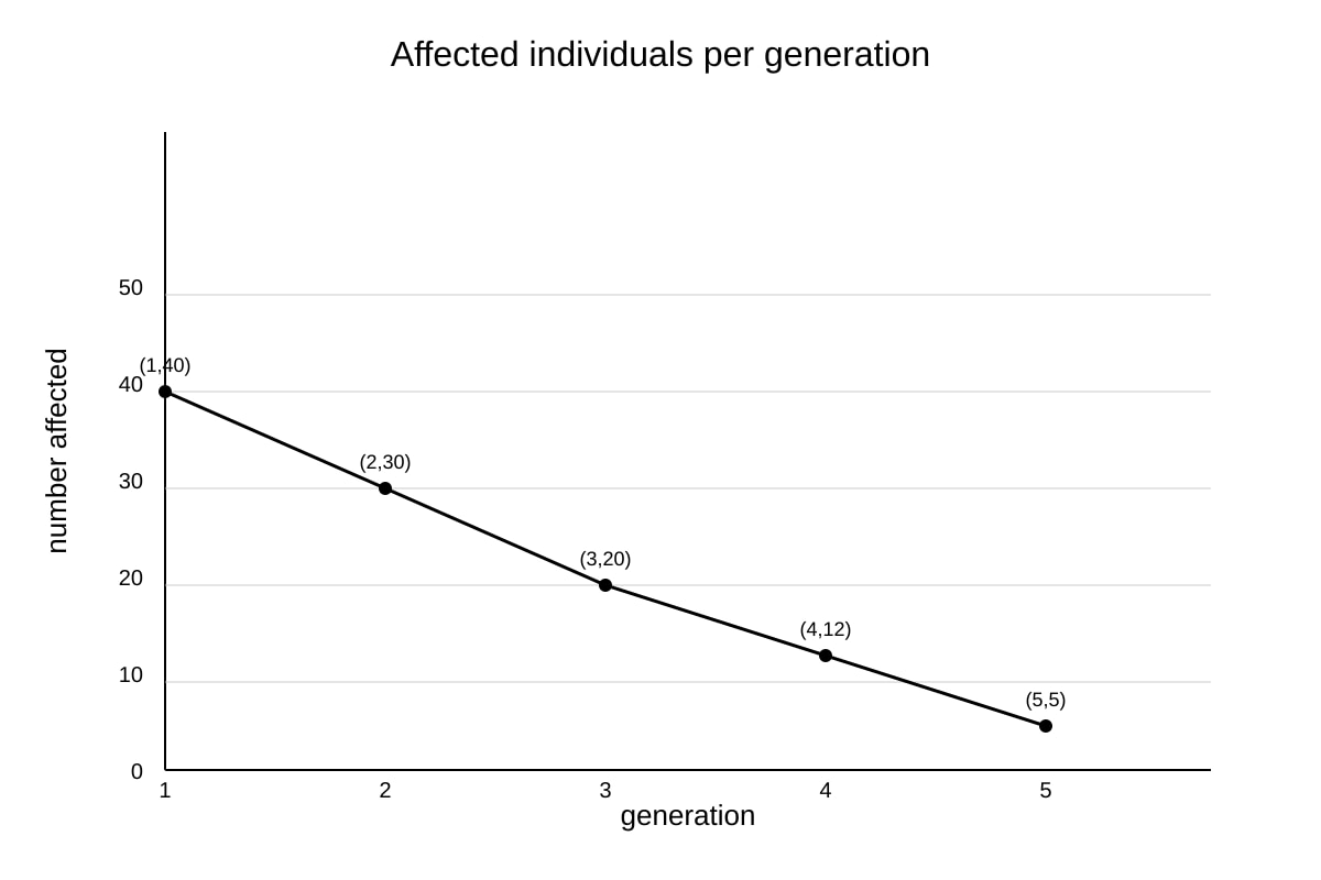 Graph for Q17 (SEC4 Pure Biology)
