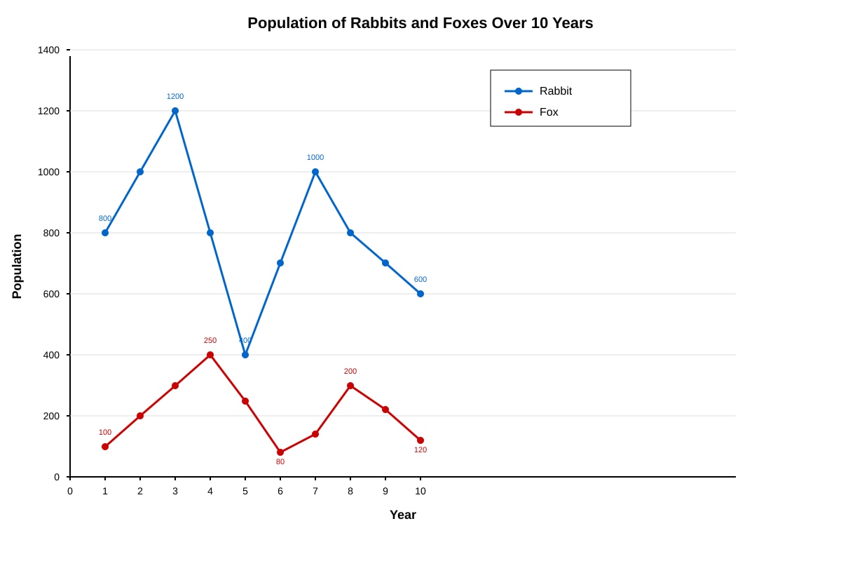 Graph for Q12 (P6 Science)