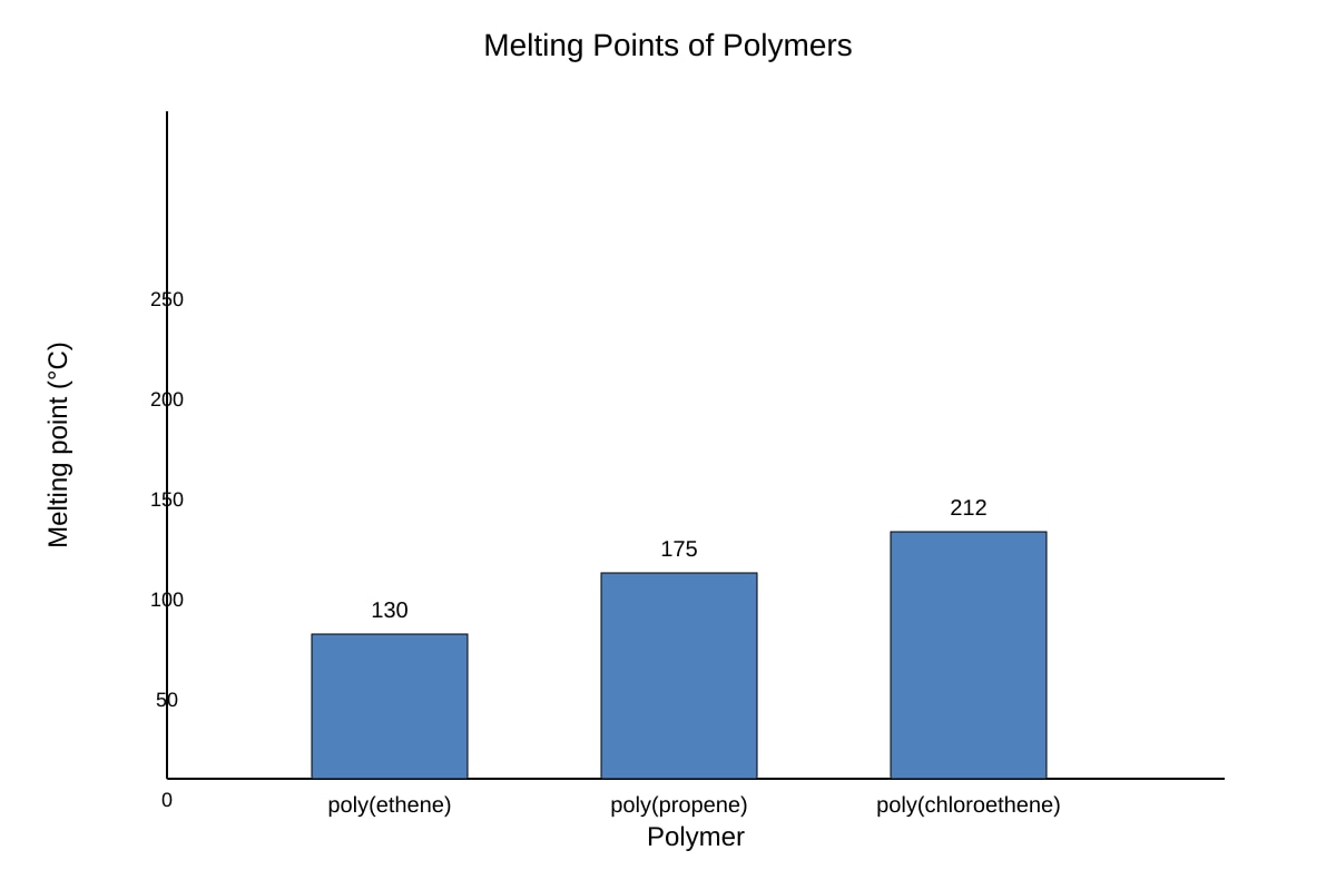 Graph for 19 (SEC3 Chemistry)