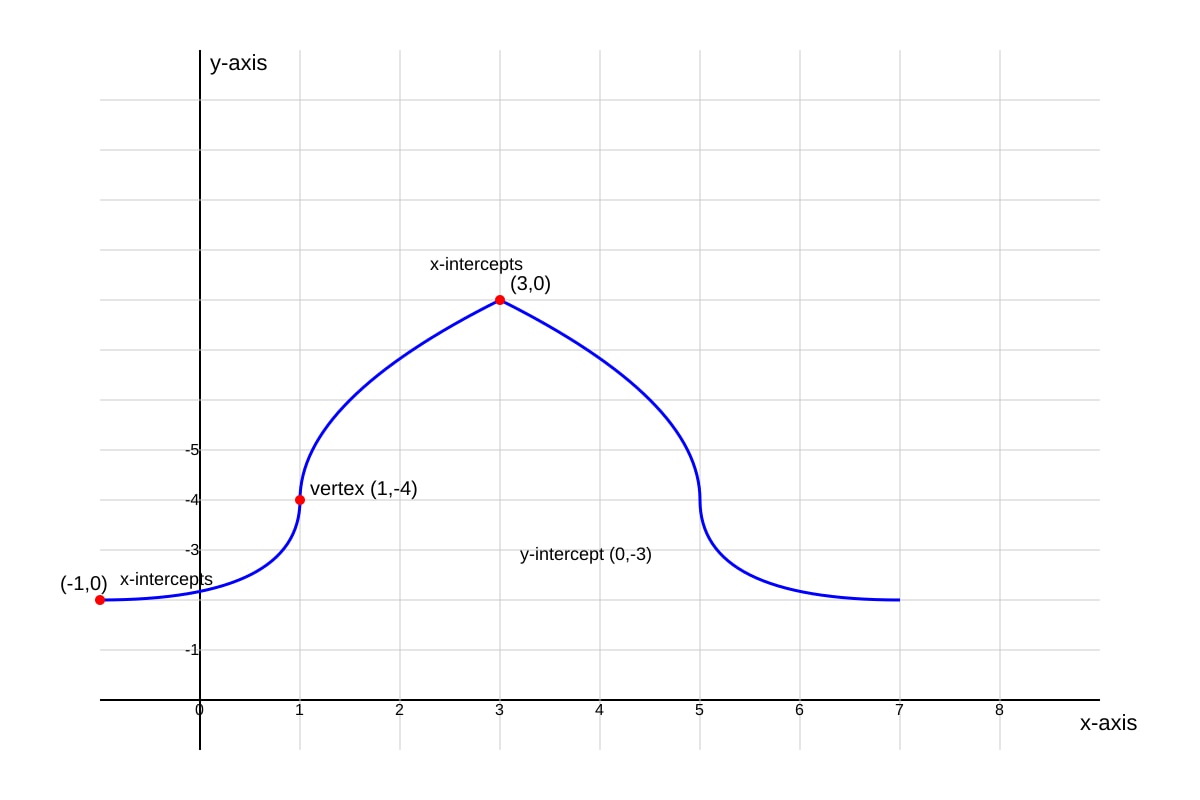 Graph for Q15 (OLEVEL Amaths)