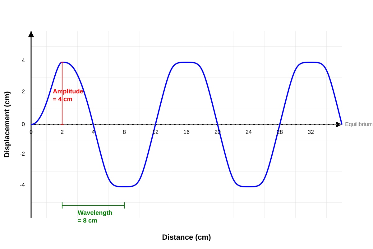 Graph for Q3 (SEC3 Physics)