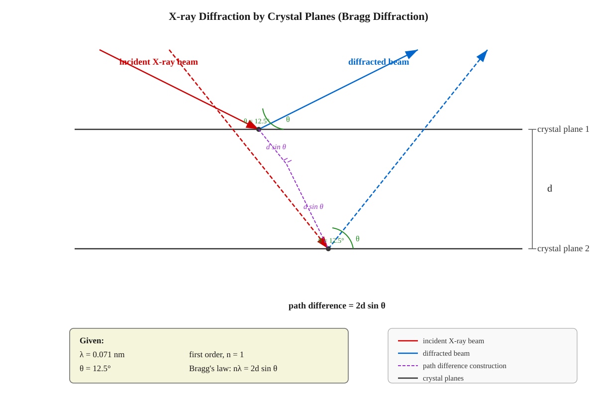 Experimental Setup for Q15 (ALEVEL Physics H2)