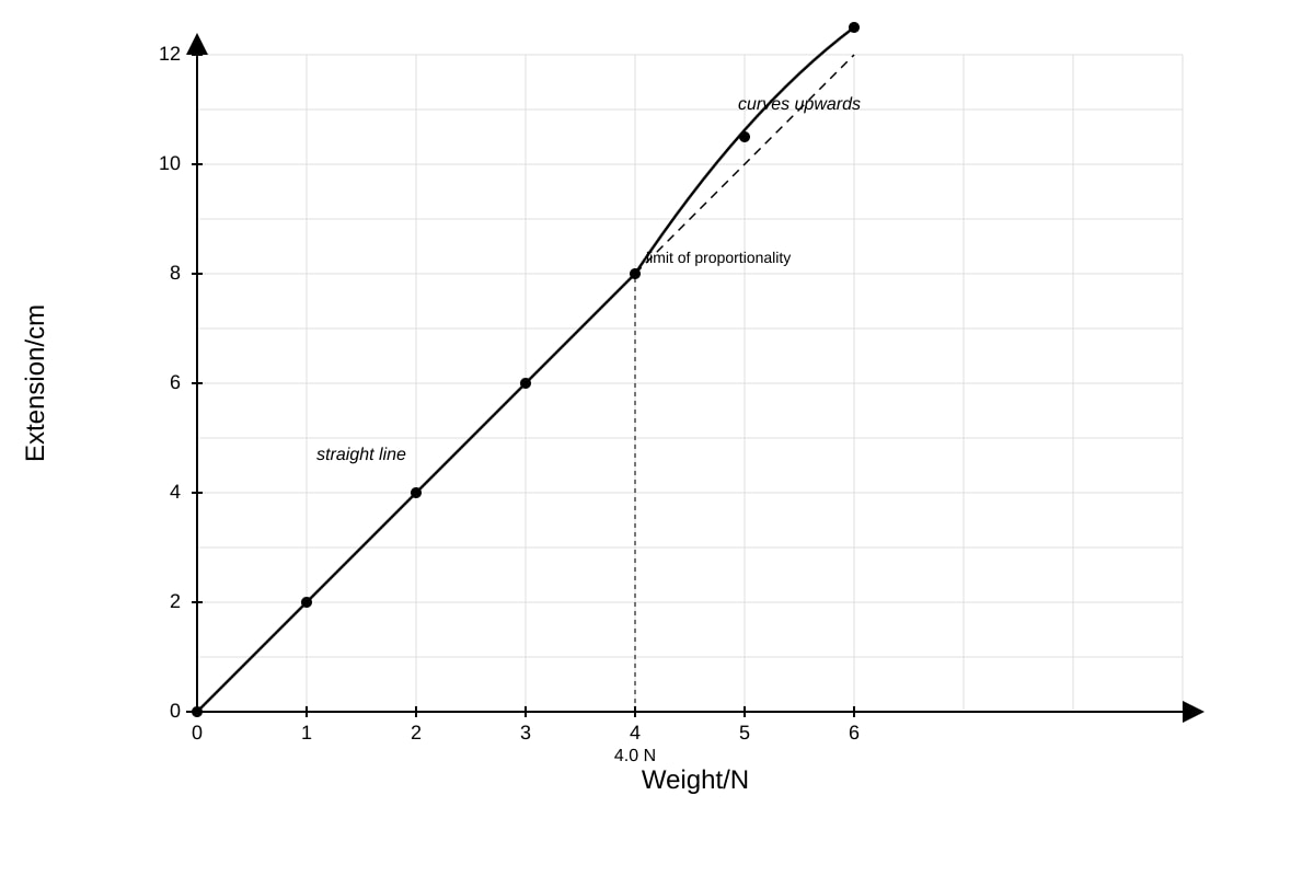 Graph for placeholder 2 (SEC4 Combined Sci Phy)