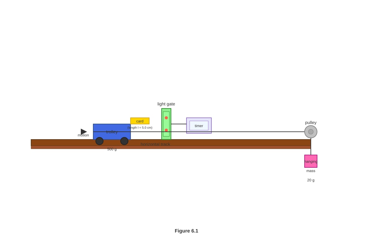 Experimental Setup for Q6 (ALEVEL Physics H1)