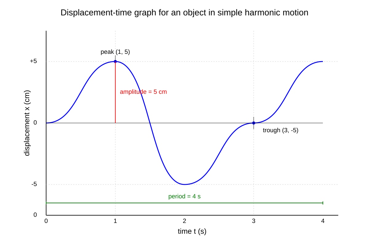 Graph for Q16 (ALEVEL Physics H2)