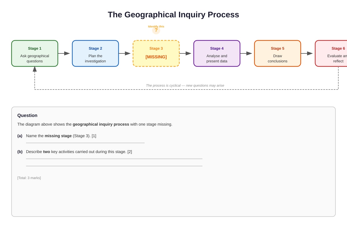 Diagram for Q20 (SEC2 Geography)