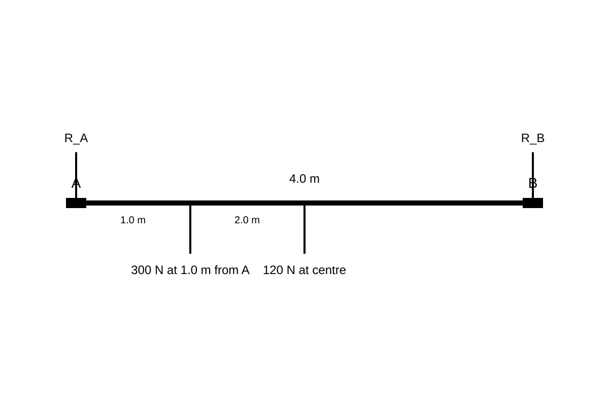 Diagram for Q4 (ALEVEL Physics H1)
