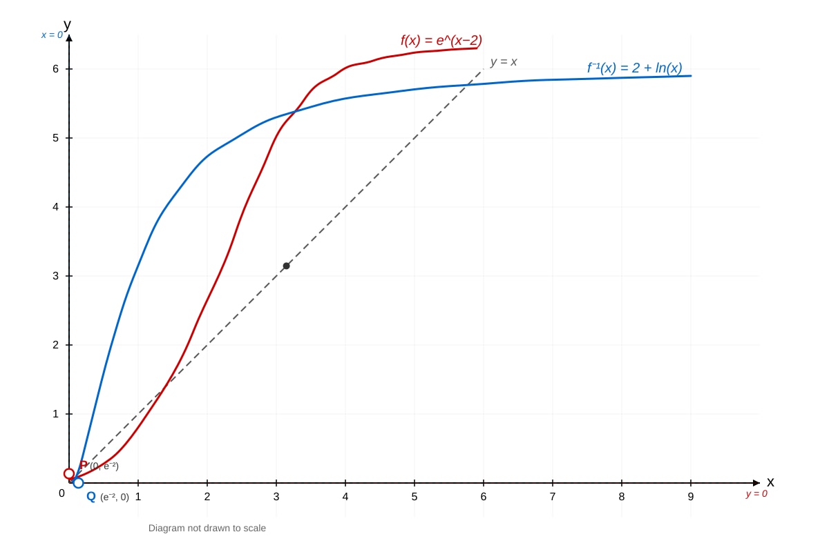Graph for Q16 (SEC3 Amaths)