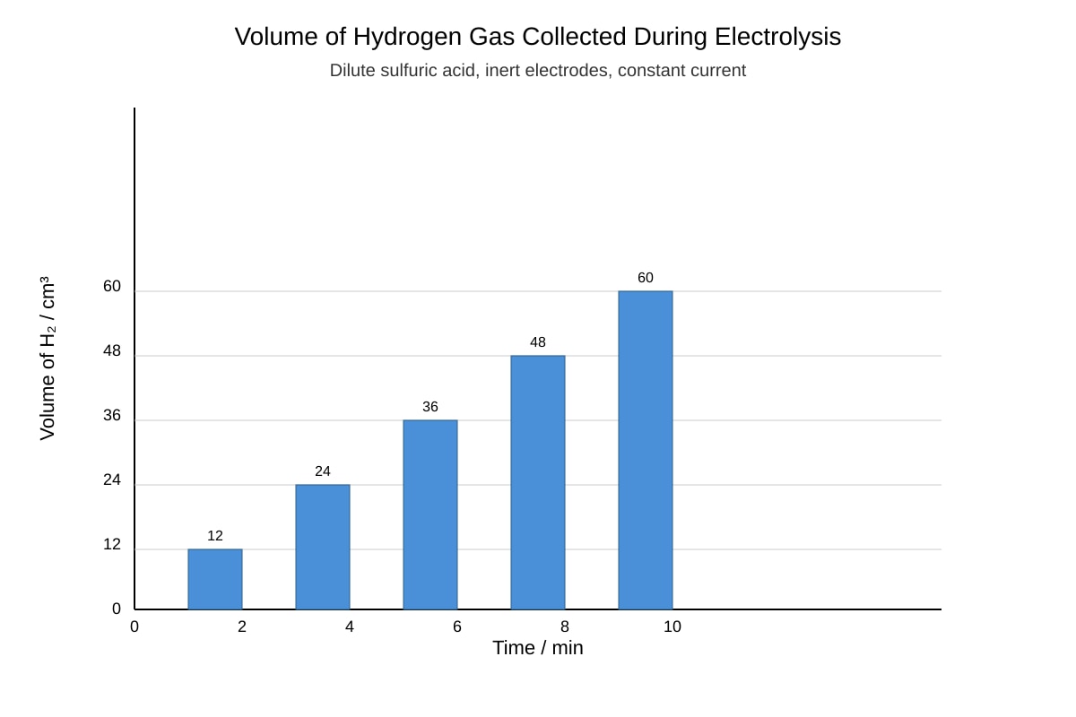 Graph for Q18 (OLEVEL Chemistry)