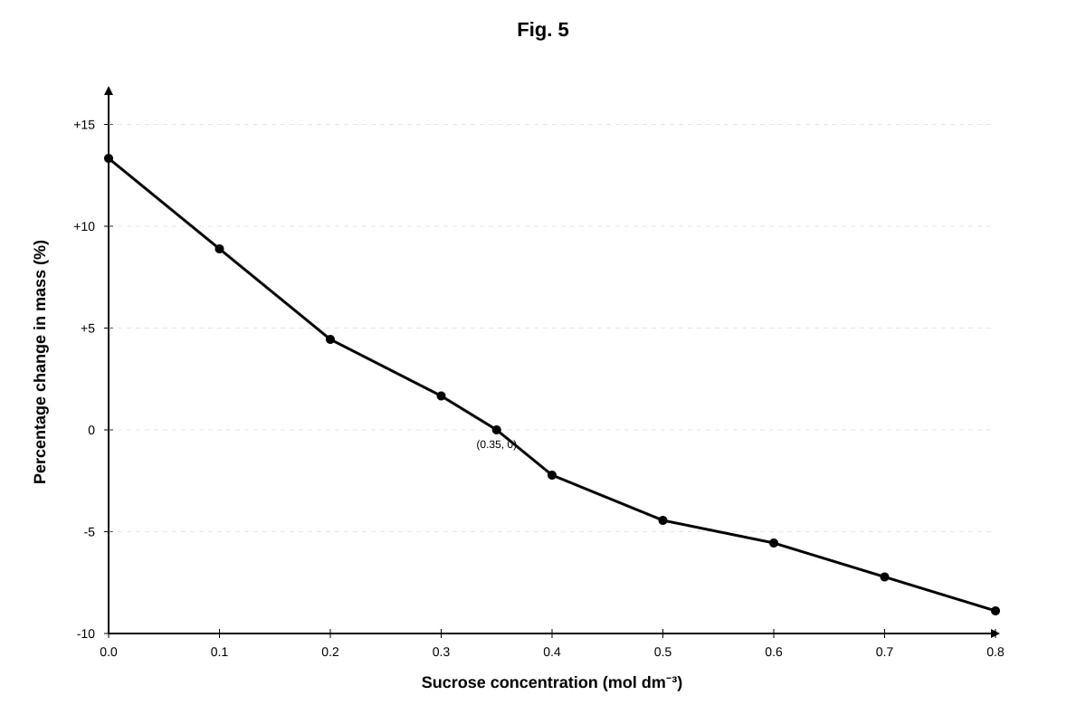 Graph for Q17 (ALEVEL Biology H1)