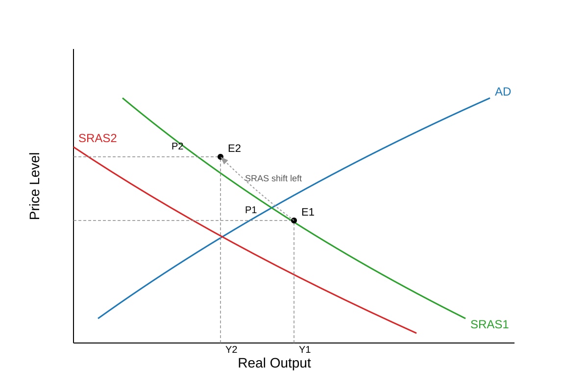Diagram for Q15 (ALEVEL Economics H1)
