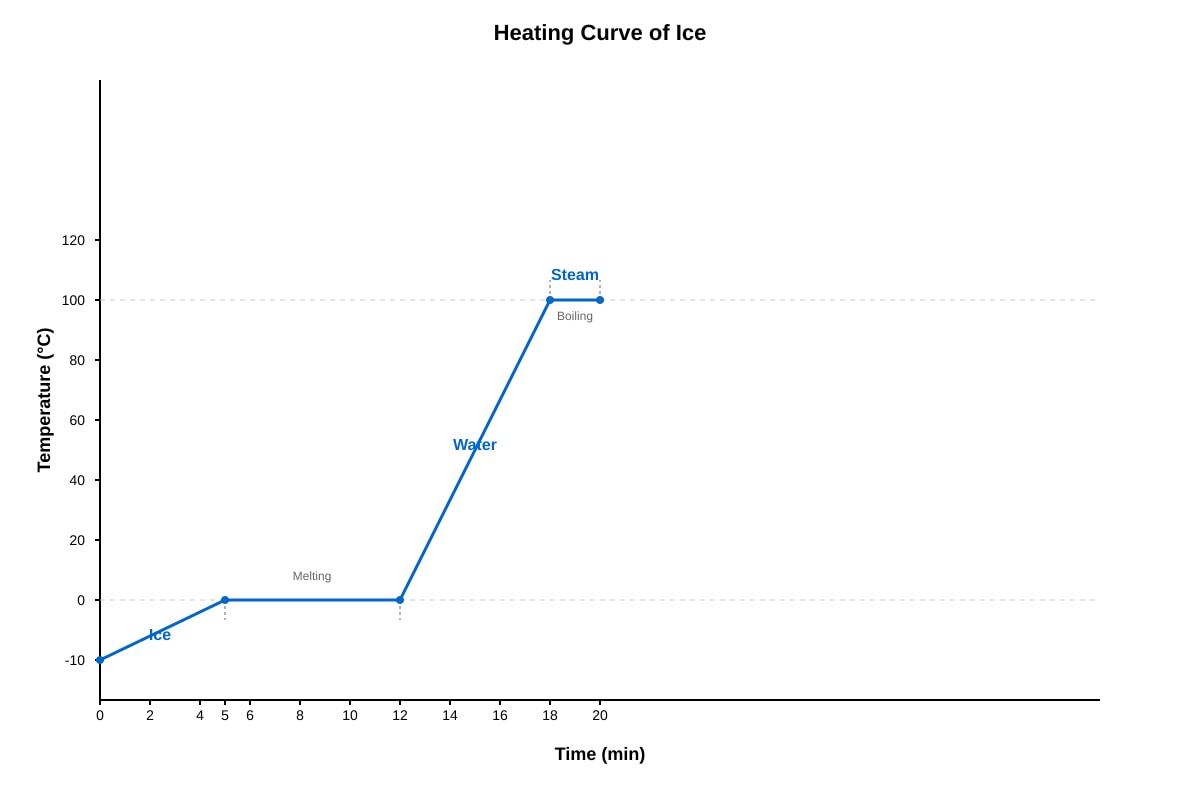 Graph for Q14 (P5 Science)