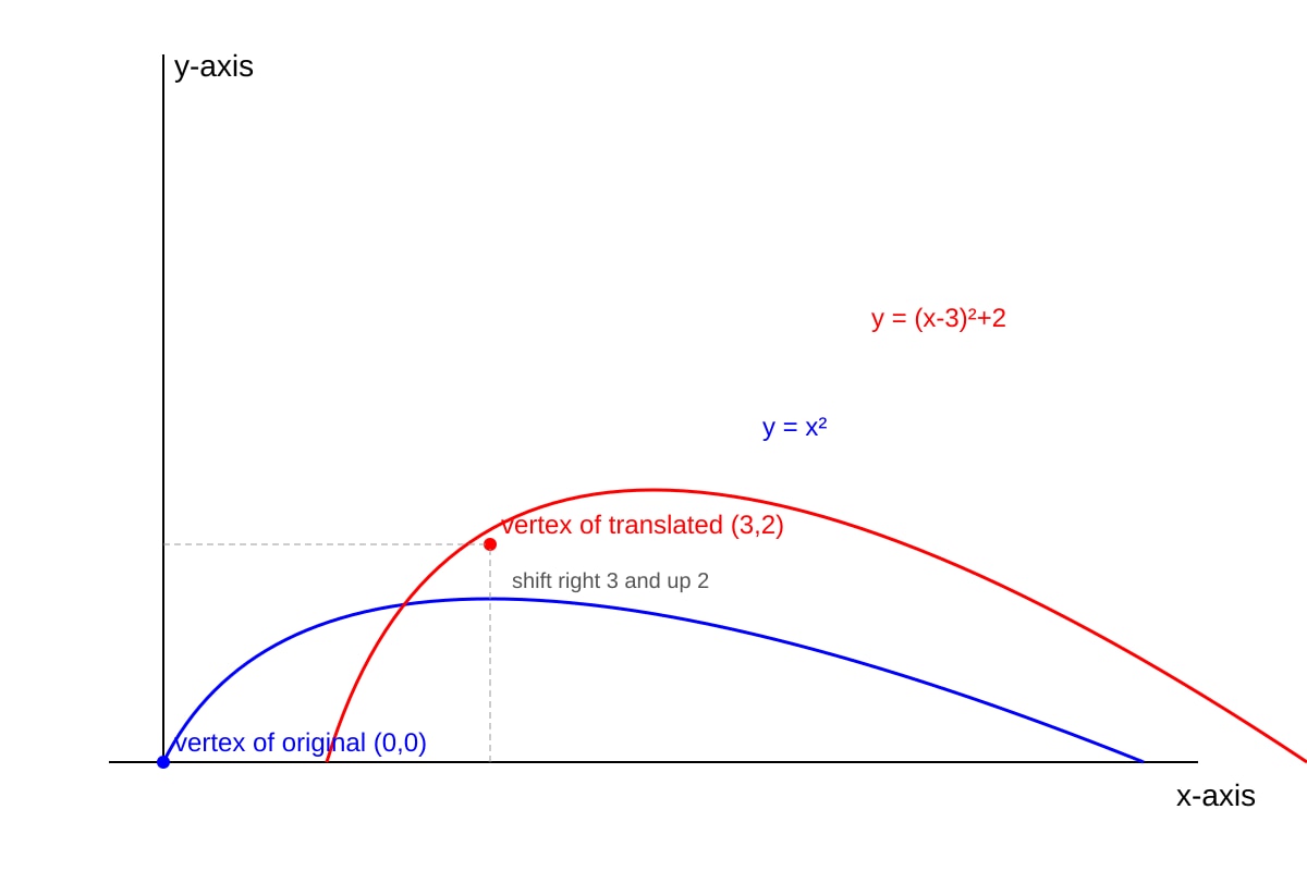 Graph for Q13 (ALEVEL Maths H2)