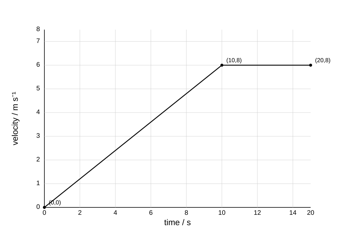 Graph for Q11 (ALEVEL Physics H1)
