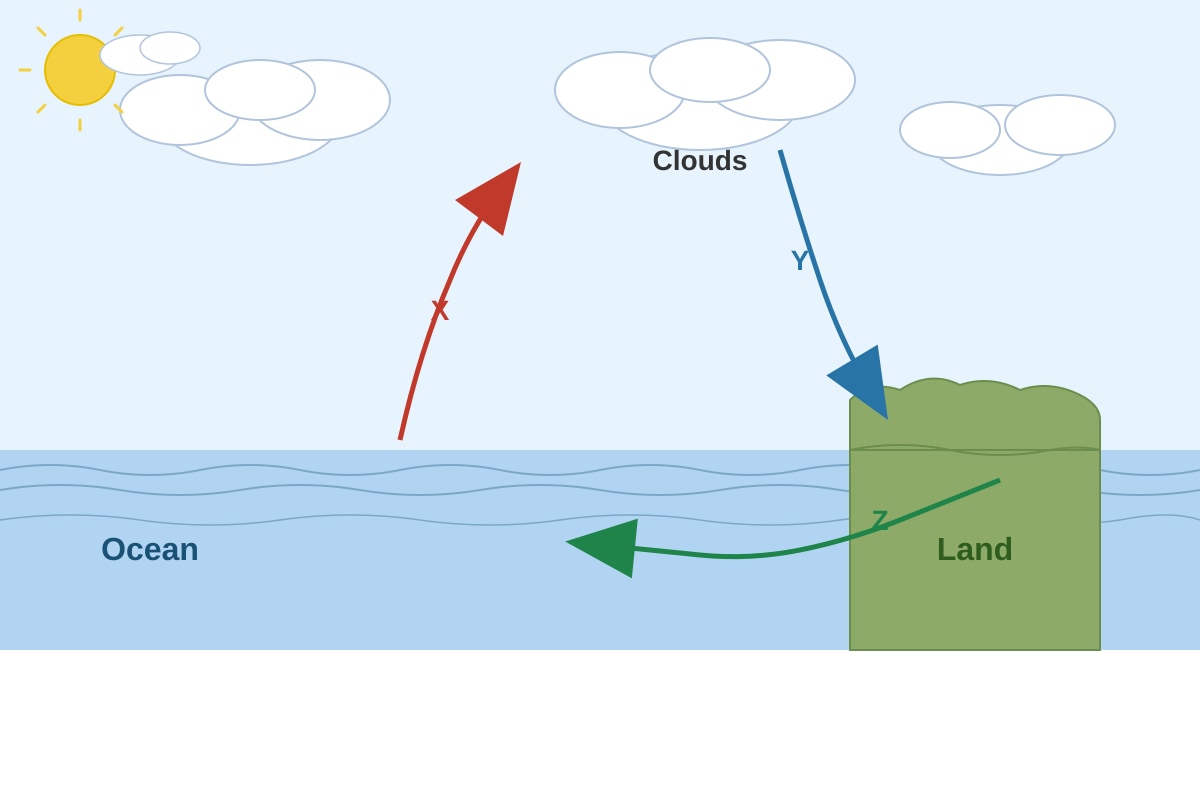 Diagram for Q2 (SEC2 Geography)