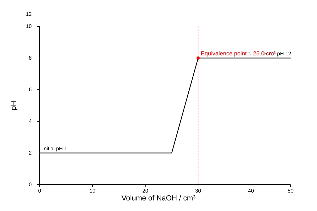Graph for 14 (ALEVEL Chemistry H3)