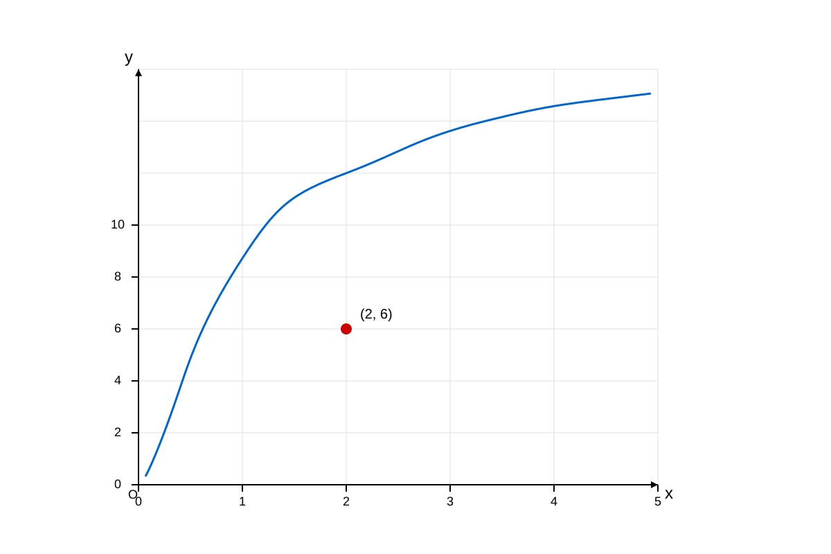 Graph for Q9 (SEC3 Emaths)