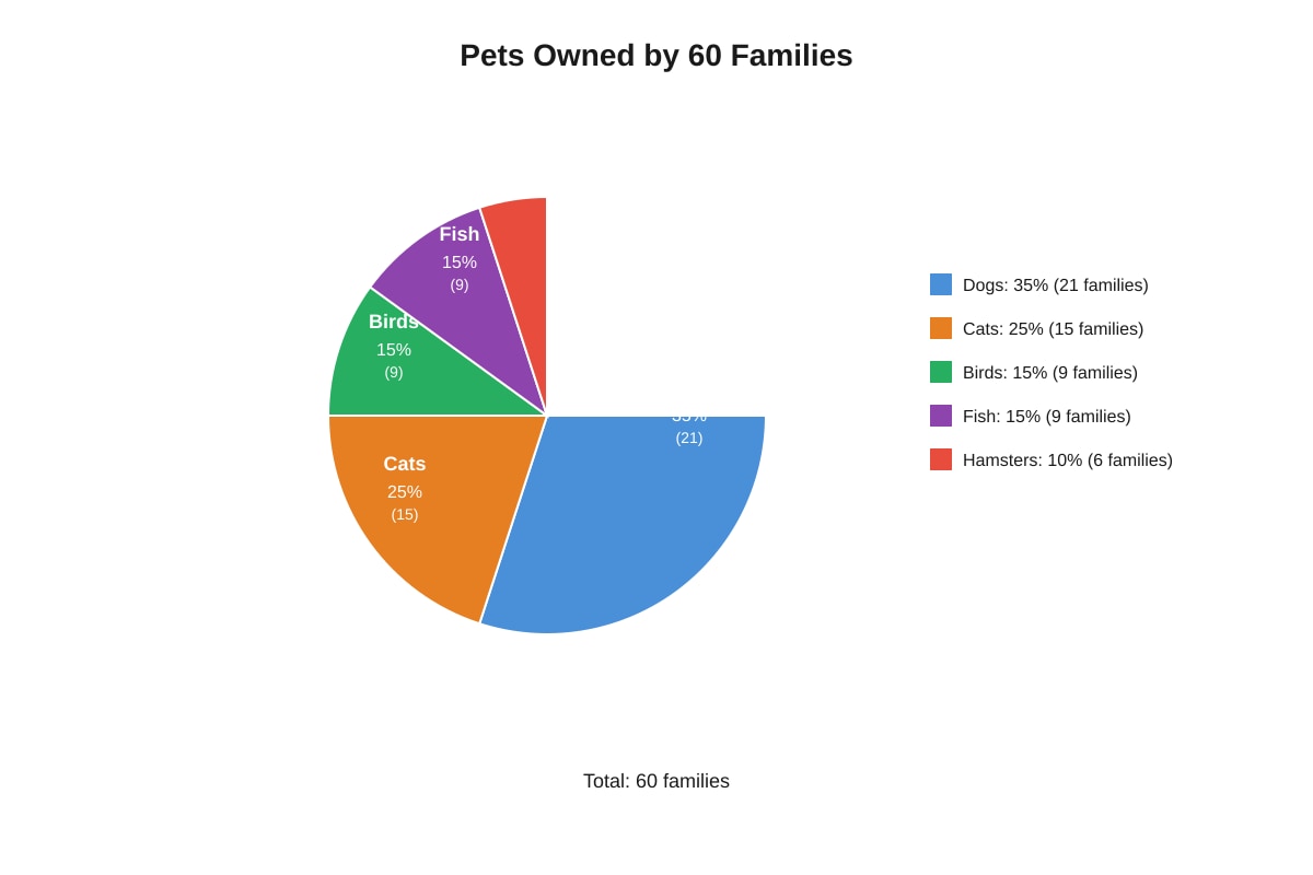 Pie Chart for Q13 (P5 Maths)