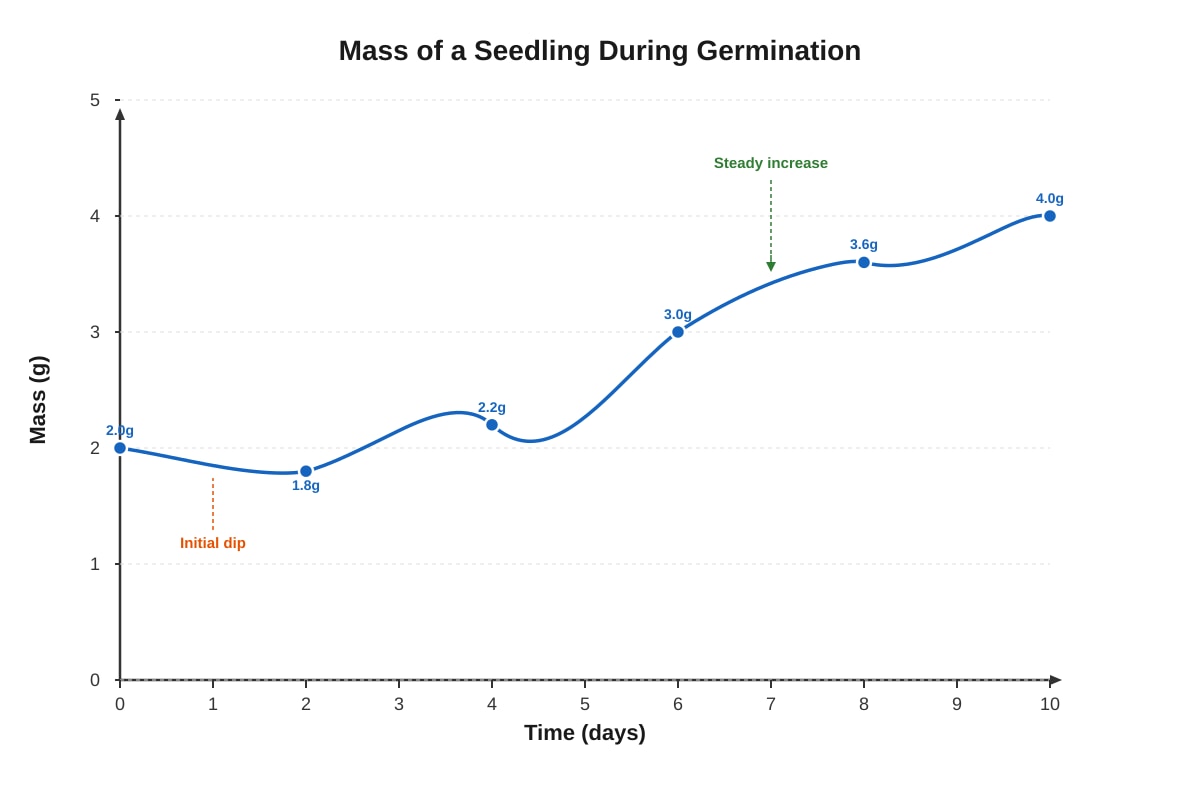 Graph for Q10 (P5 Science)