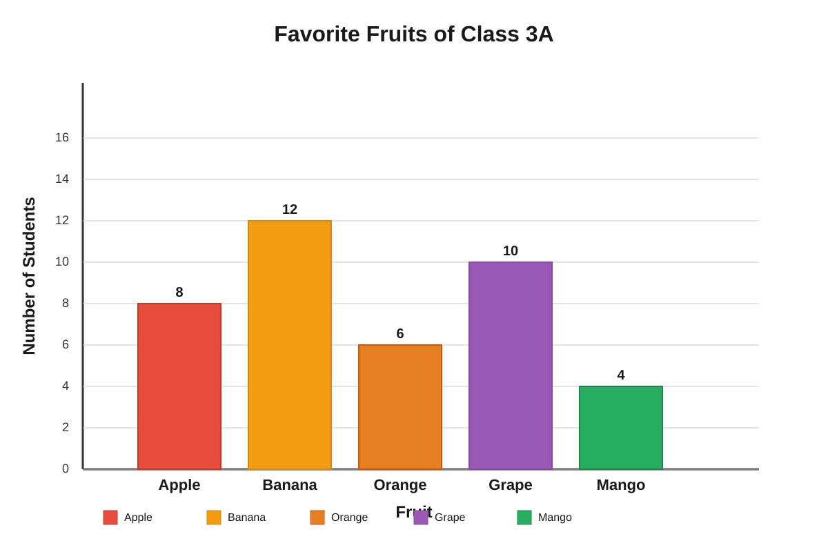 Bar Graph for Q1-Q4 (P3 Maths)