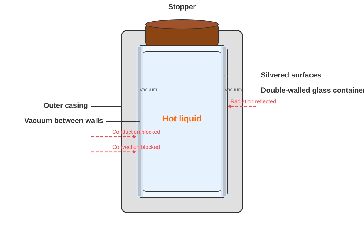 Diagram for Q13 (P5 Science)