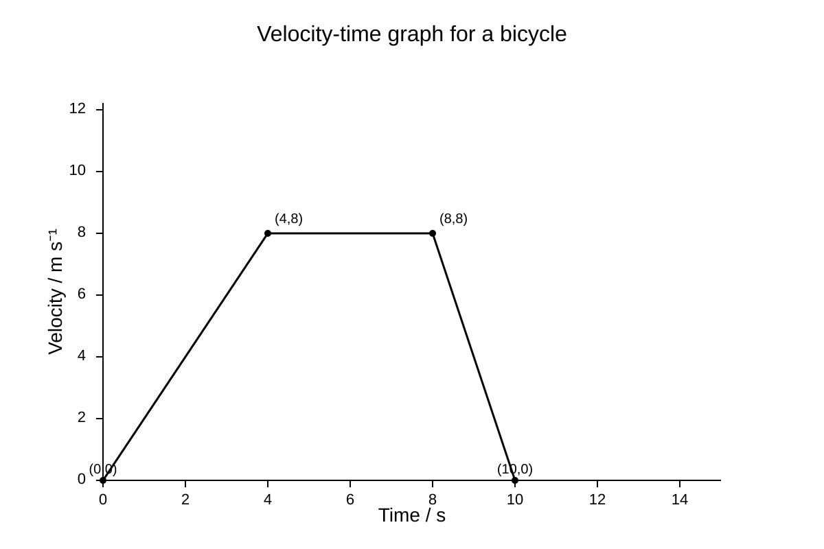 Graph for Q6 (SEC4 Combined Sci Phy)