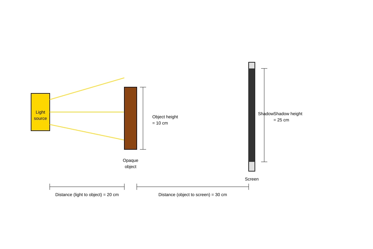 Diagram for Q14 (P5 Science)
