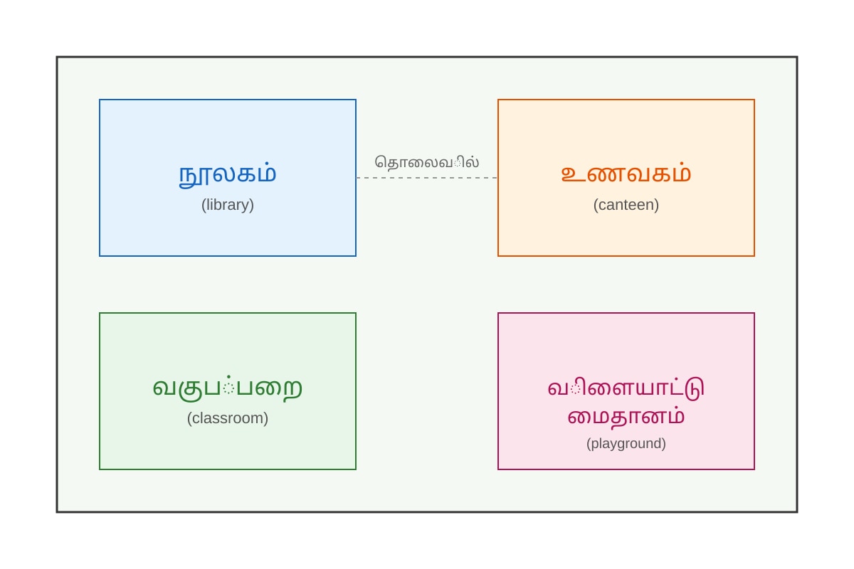 Diagram for Q20 (P3 Tamil)