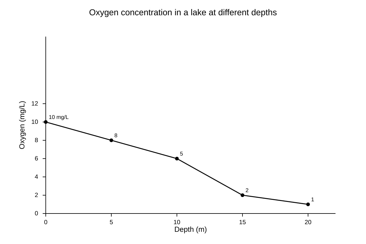 Graph for Q11 (SEC4 Combined Sci Bio)