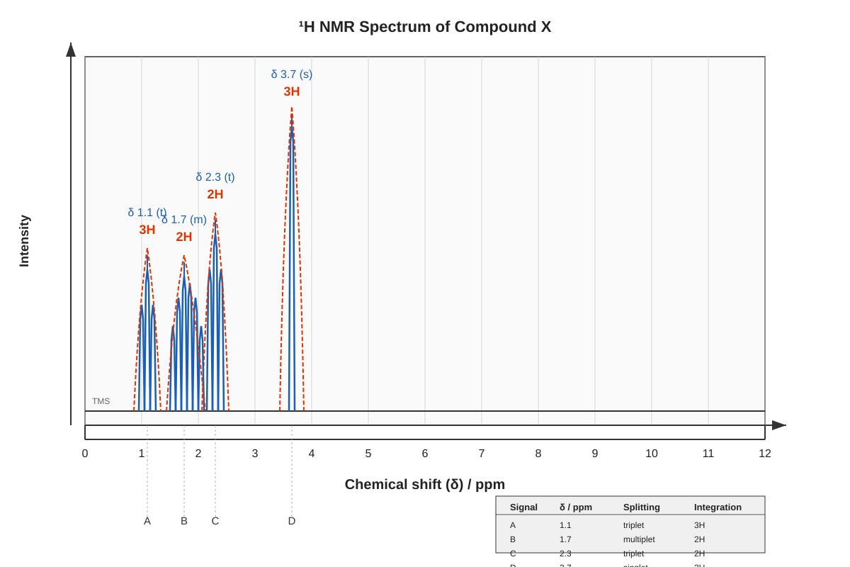 Figure for Q12 (ALEVEL Chemistry H3)