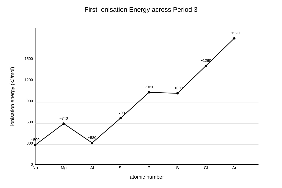 Graph for Q20 (OLEVEL Chemistry)