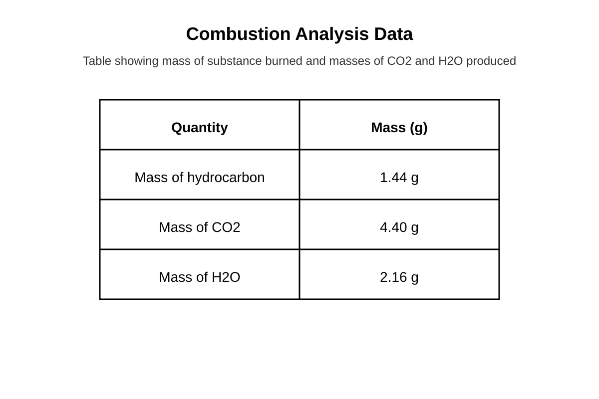 Table for Q17 (OLEVEL Chemistry)