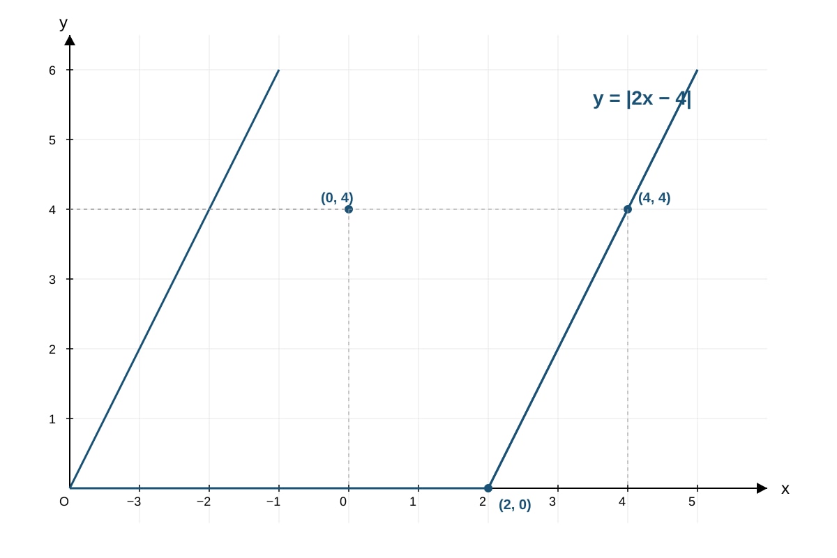 Graph for Q17 (SEC4 Amaths)