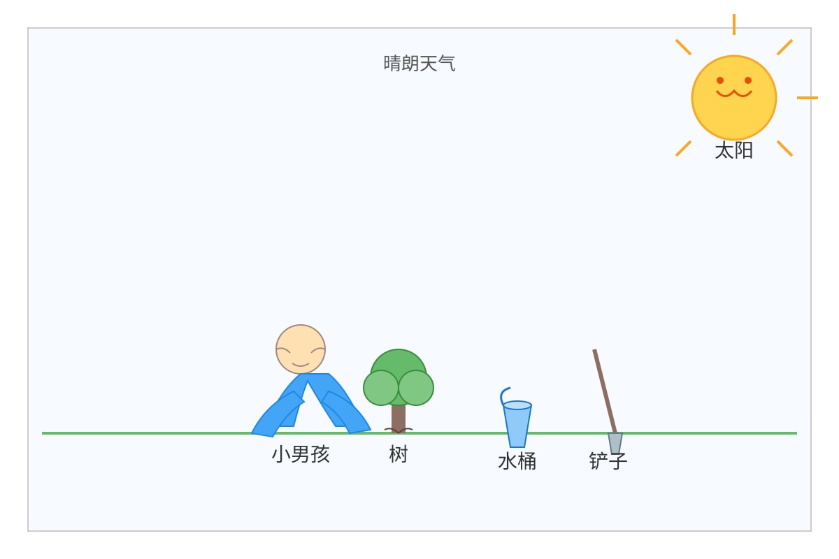 Diagram for Q17 (P6 Chinese)