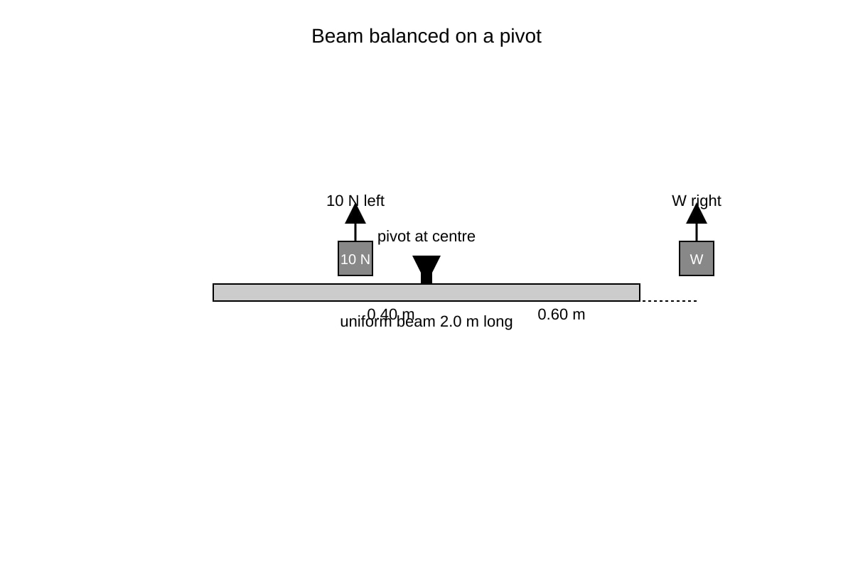 Diagram for Q12 (SEC3 Combined Science)