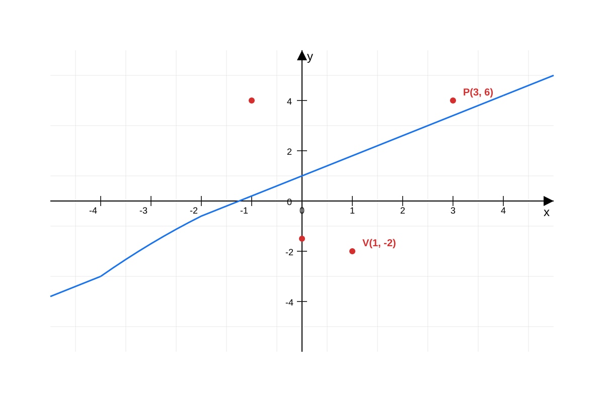 Graph for Q19 (SEC3 Amaths)