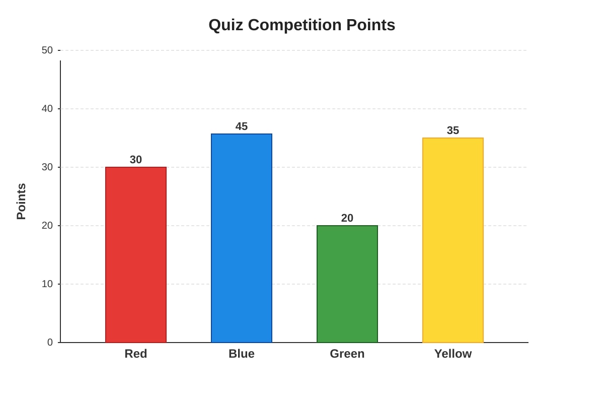 Bar Graph for Q10 (P4 Maths)