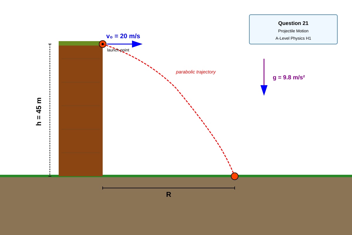 Diagram for Q21 (ALEVEL Physics H1)