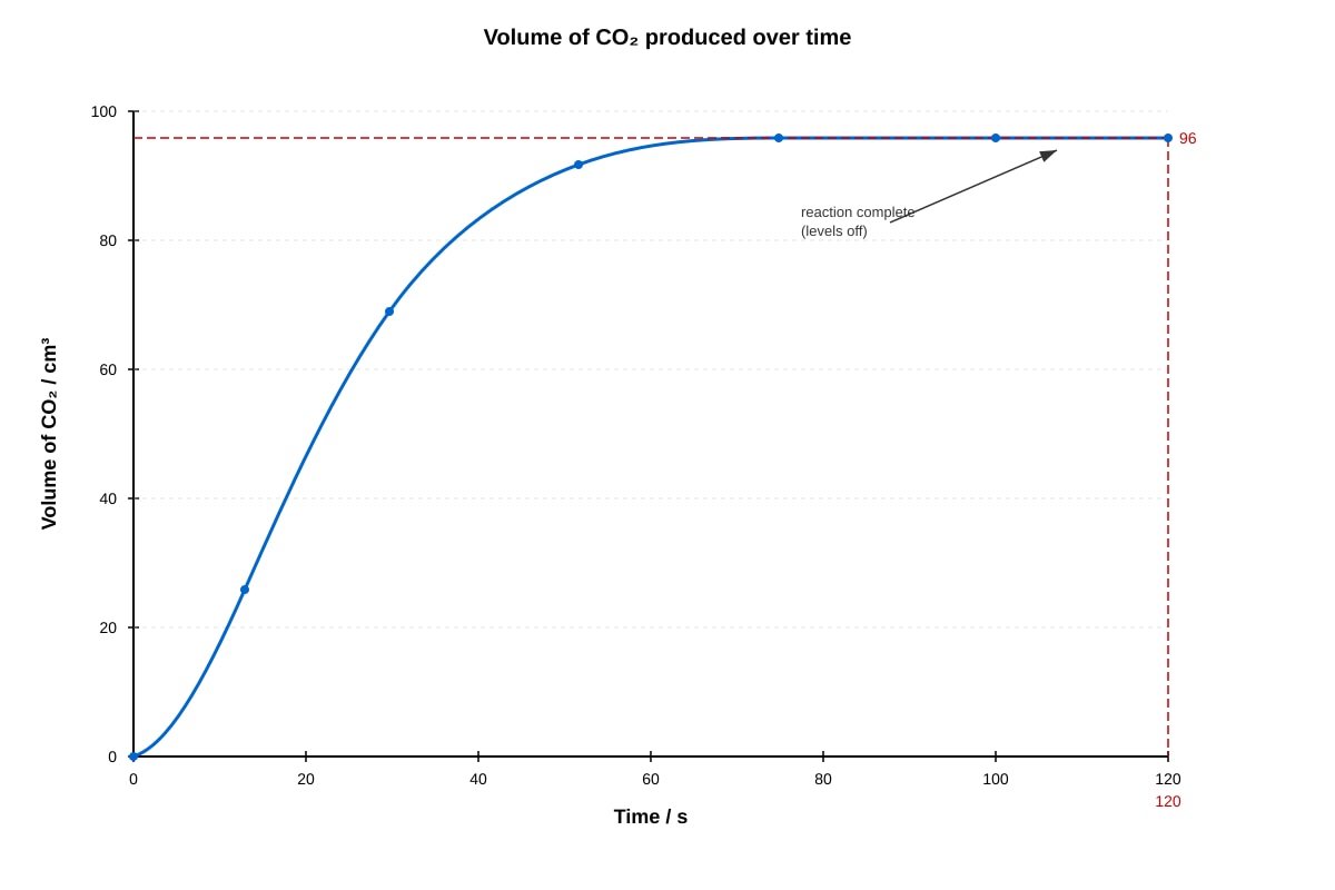 Graph for placeholder 1 (OLEVEL Chemistry)
