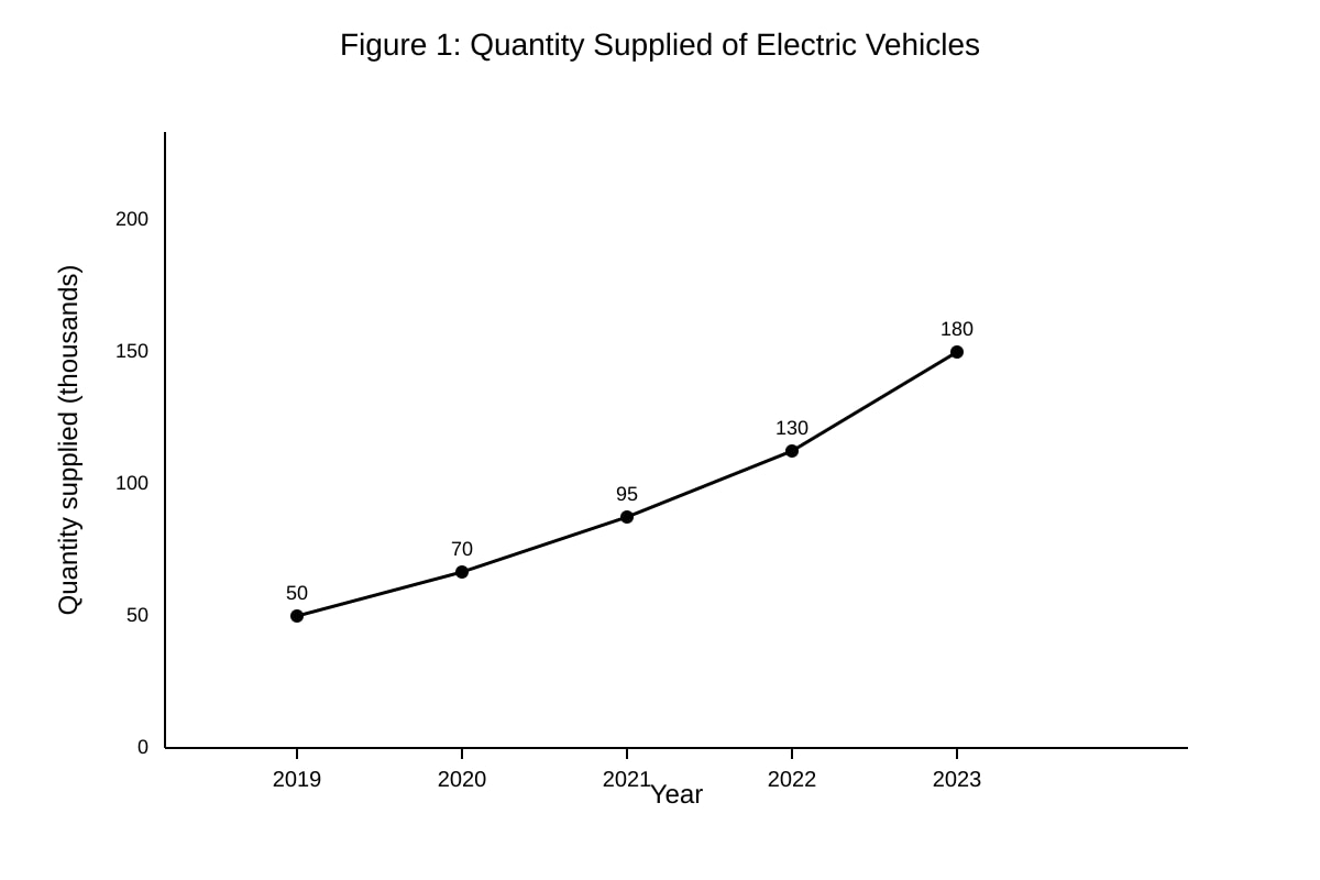 Graph for Q5 (ALEVEL Economics H1)