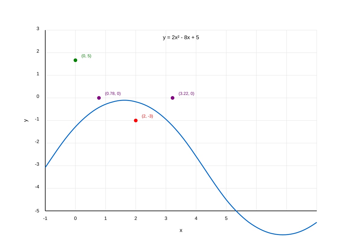 Graph for Q14 (SEC2 Maths)