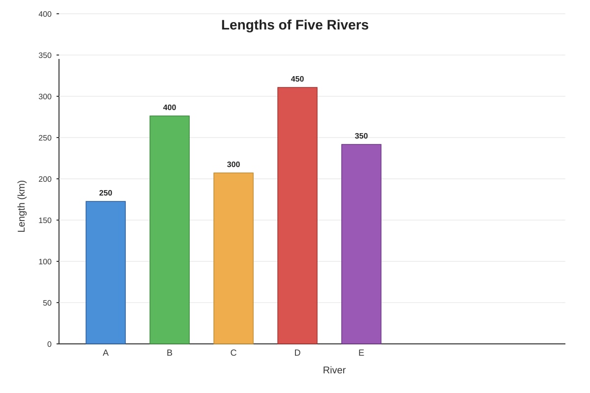 Graph for Q15 (P5 Maths)
