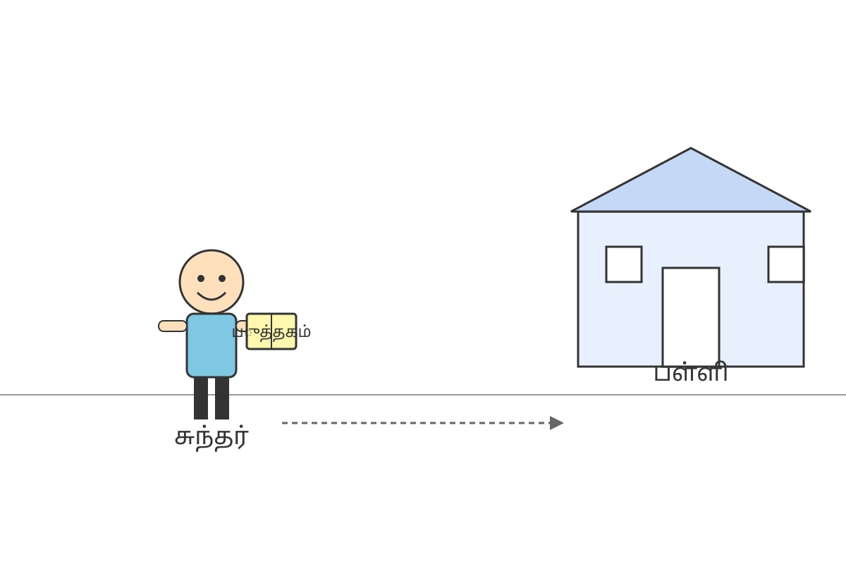 Diagram for Q14 (P2 Tamil)