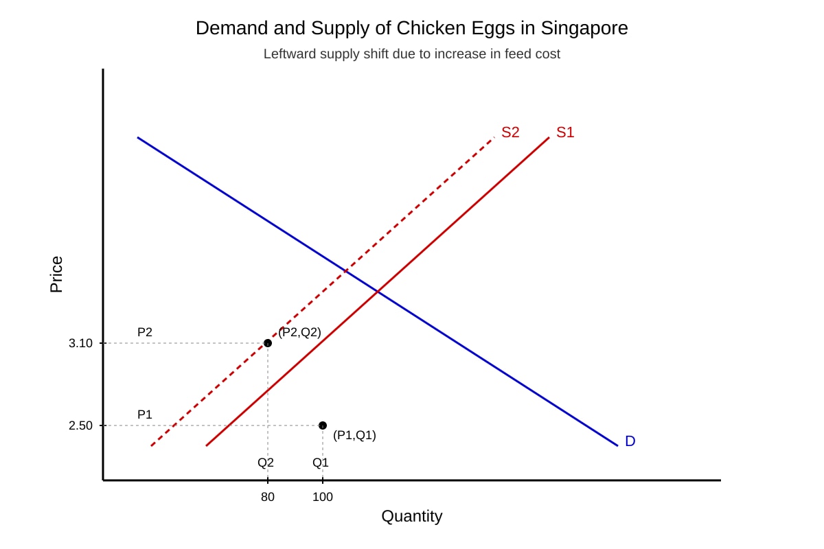 Diagram for Q9 (ALEVEL Economics H1)