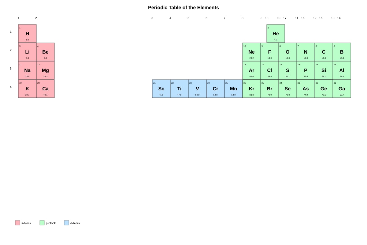 Table for Q20 (ALEVEL Chemistry H2)