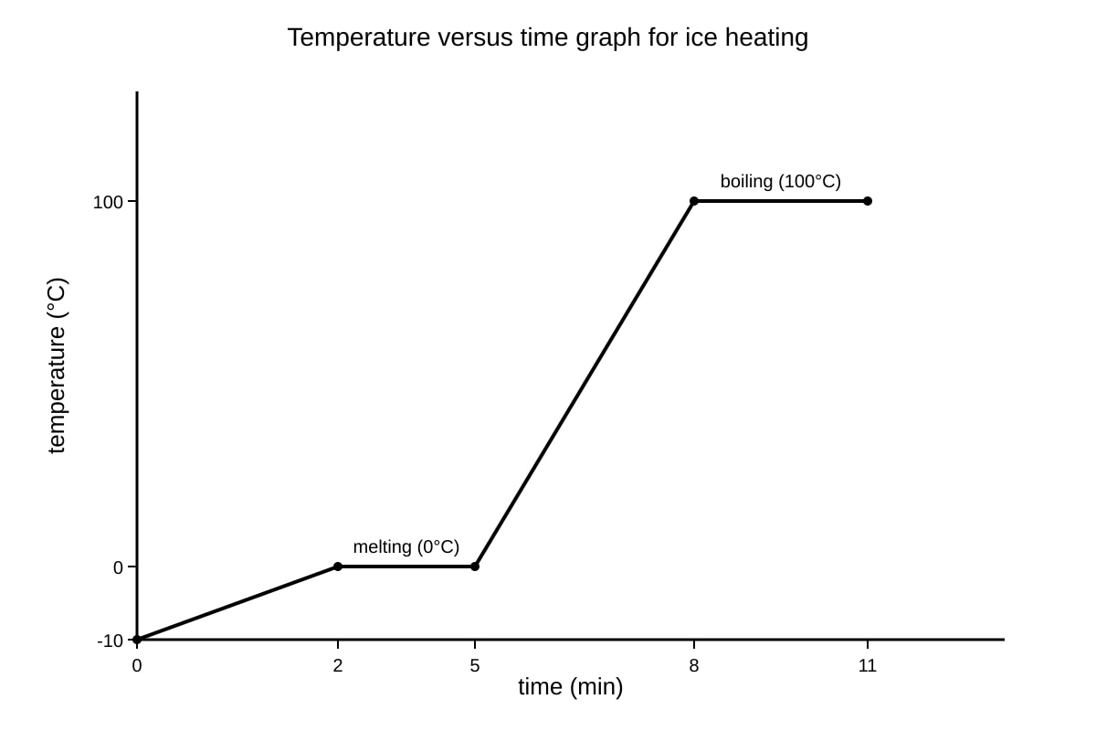 Graph for Q7 (SEC3 Physics)