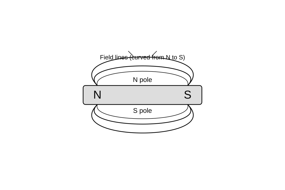 Diagram for Q27 (OLEVEL Combined Science)