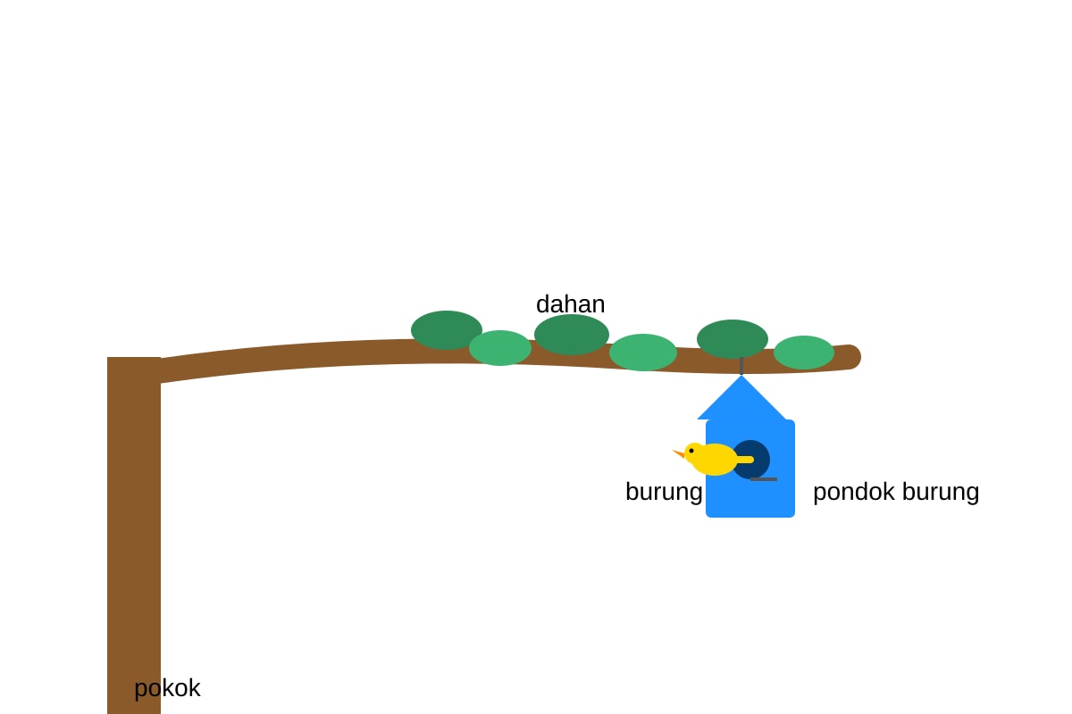 Diagram for Q16 (P5 Malay)