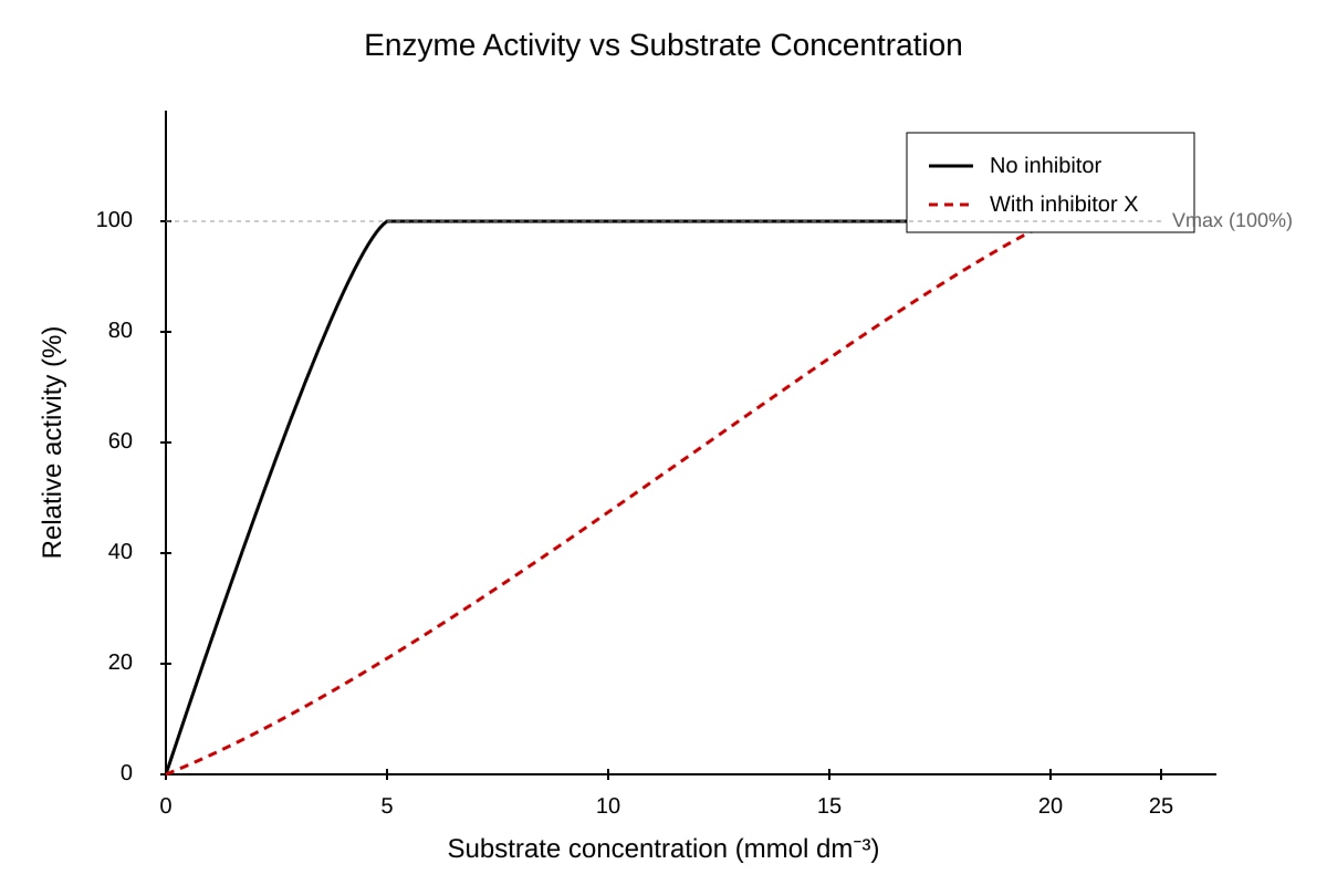 Graph for Q9 (ALEVEL Biology H2)