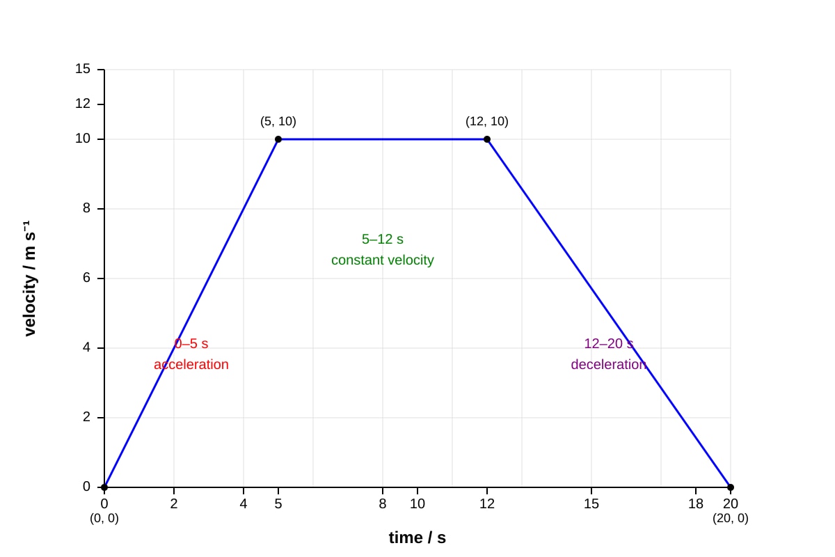 Graph for Q13 (SEC3 Physics)